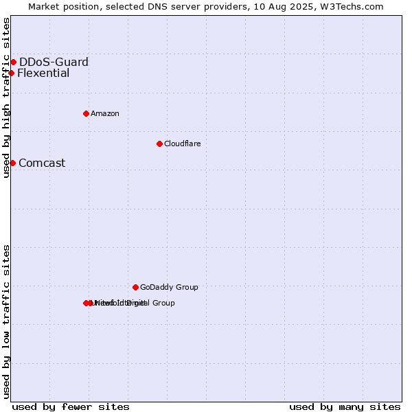 Market position of DDoS-Guard vs. Comcast vs. Flexential