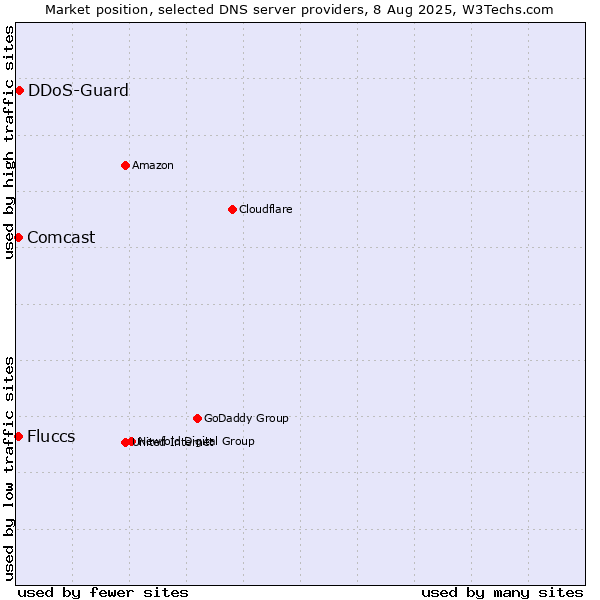 Market position of DDoS-Guard vs. Fluccs vs. Comcast