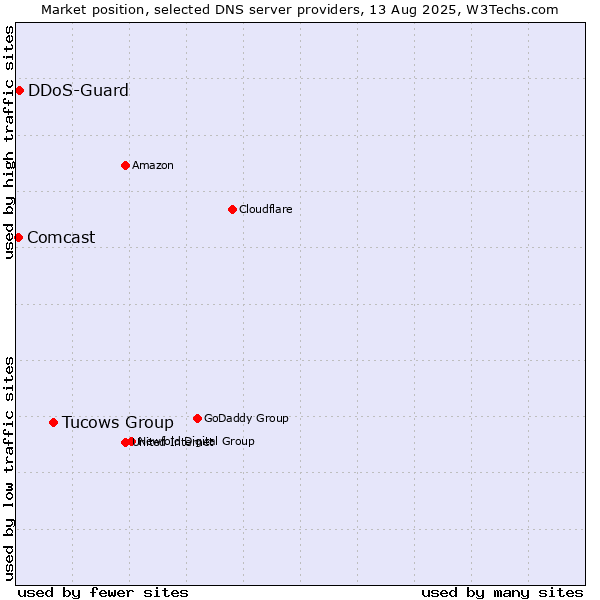 Market position of Tucows Group vs. DDoS-Guard vs. Comcast