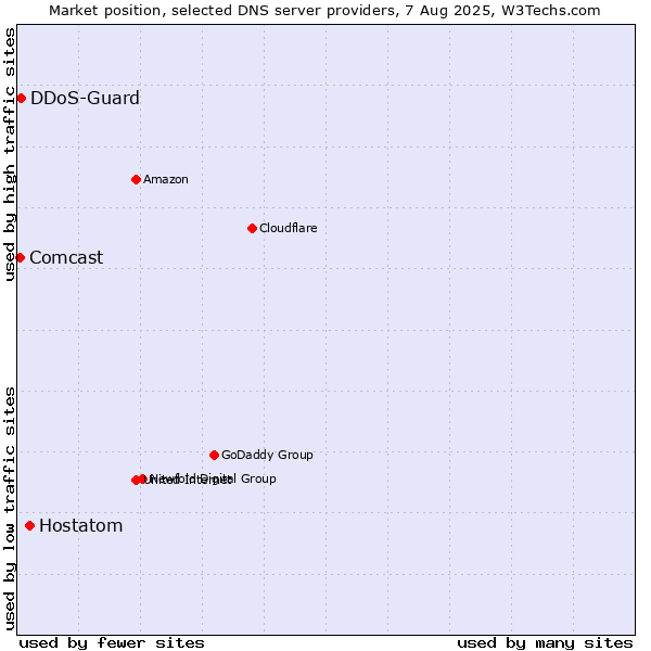 Market position of Hostatom vs. DDoS-Guard vs. Comcast