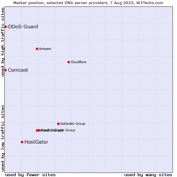 Market position of HostGator vs. DDoS-Guard vs. Comcast