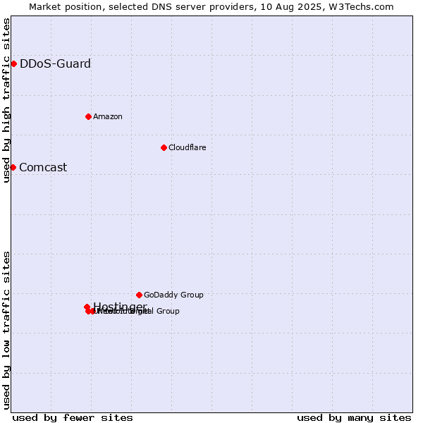 Market position of Hostinger vs. DDoS-Guard vs. Comcast