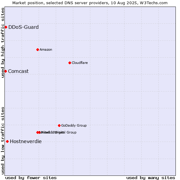 Market position of Hostneverdie vs. DDoS-Guard vs. Comcast