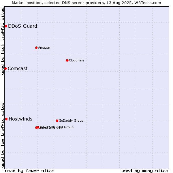 Market position of Hostwinds vs. DDoS-Guard vs. Comcast
