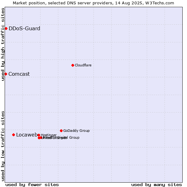 Market position of Locaweb vs. DDoS-Guard vs. Comcast
