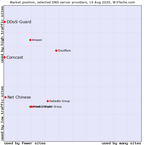 Market position of Net Chinese vs. DDoS-Guard vs. Comcast