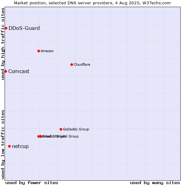 Market position of netcup vs. DDoS-Guard vs. Comcast