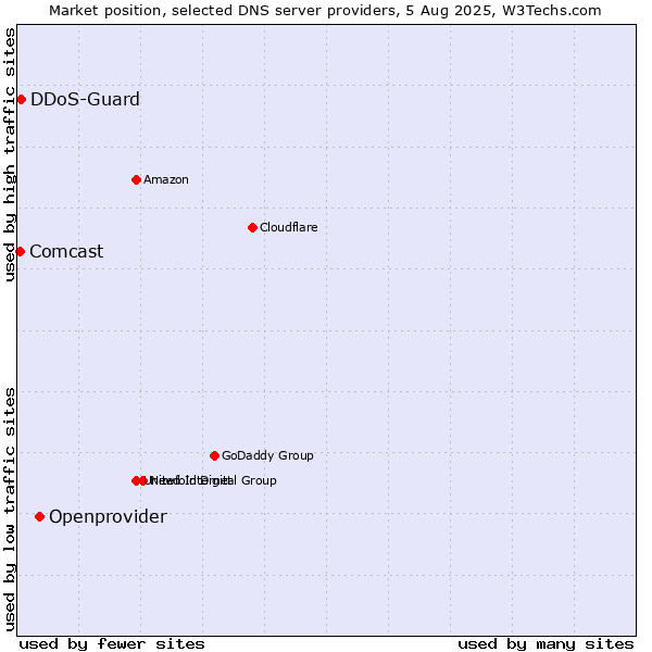 Market position of Openprovider vs. DDoS-Guard vs. Comcast