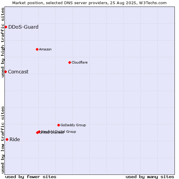 Market position of Ride vs. DDoS-Guard vs. Comcast