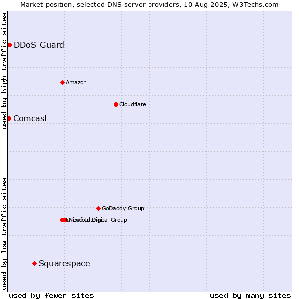 Market position of Squarespace vs. DDoS-Guard vs. Comcast