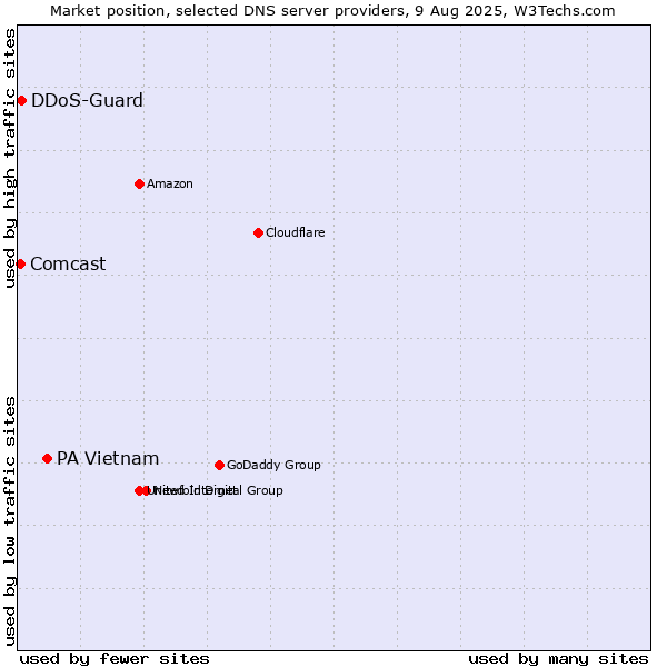 Market position of PA Vietnam vs. DDoS-Guard vs. Comcast