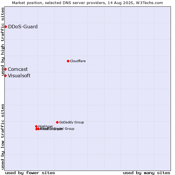 Market position of DDoS-Guard vs. Visualsoft vs. Comcast