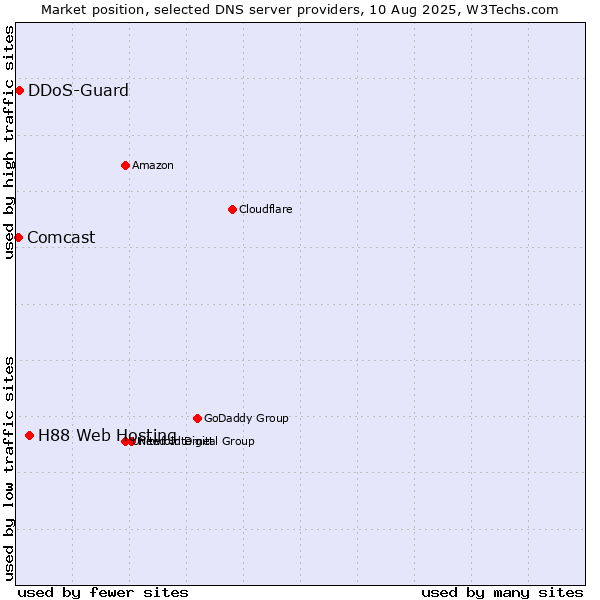 Market position of H88 Web Hosting vs. DDoS-Guard vs. Comcast
