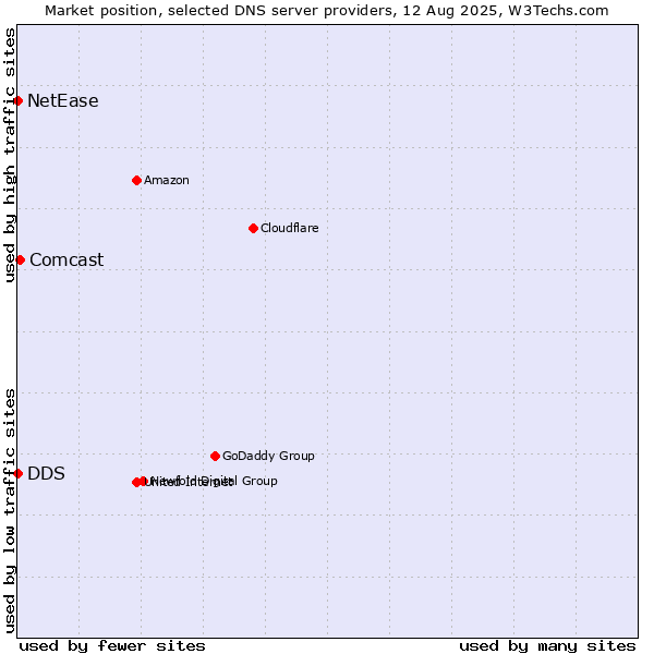 Market position of Comcast vs. DDS vs. NetEase