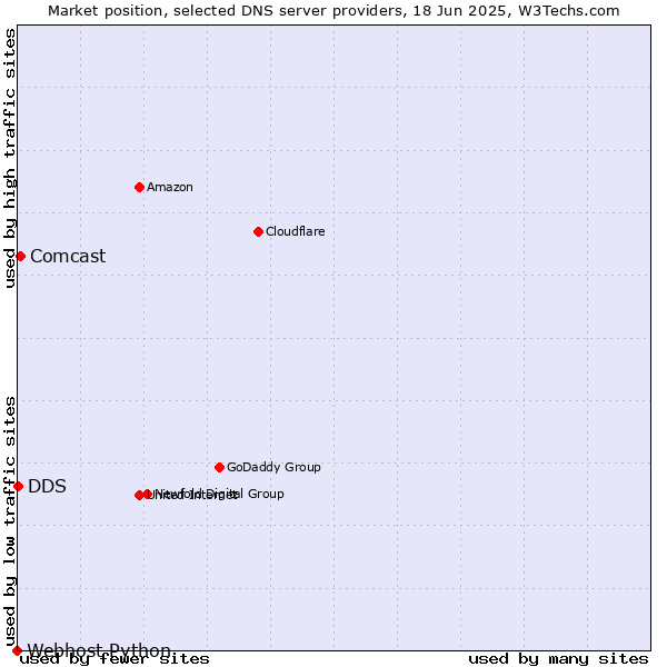 Market position of Comcast vs. DDS vs. Webhost Python