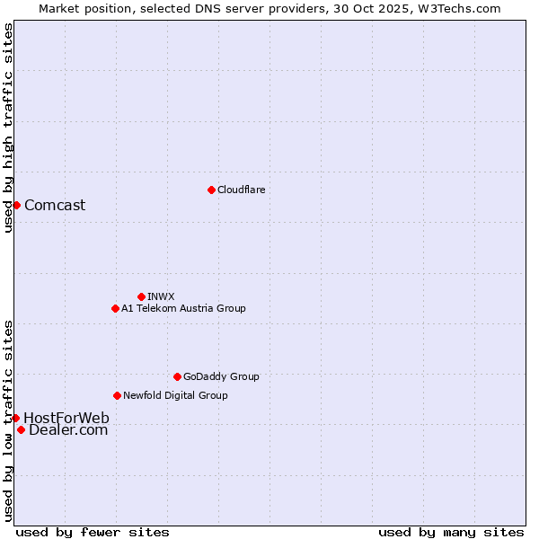 Market position of Dealer.com vs. Comcast vs. HostForWeb
