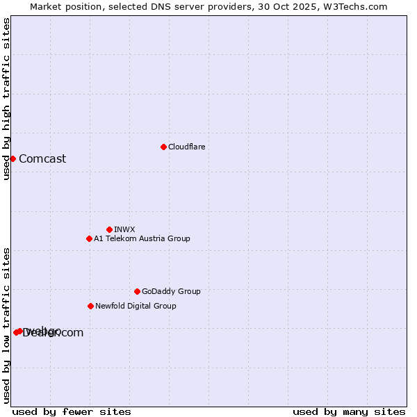 Market position of webgo vs. Dealer.com vs. Comcast