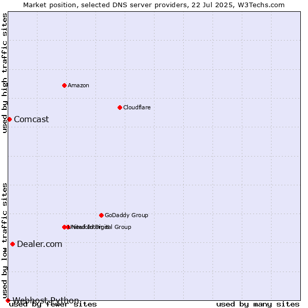 Market position of Dealer.com vs. Comcast vs. Webhost Python