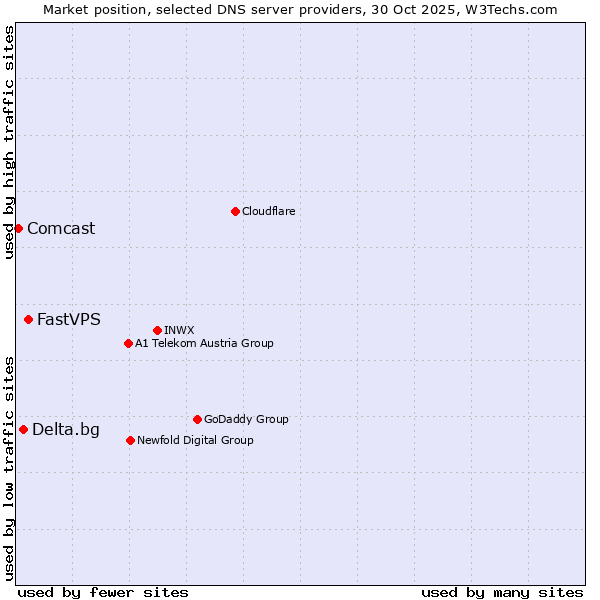 Market position of FastVPS vs. Delta.bg vs. Comcast