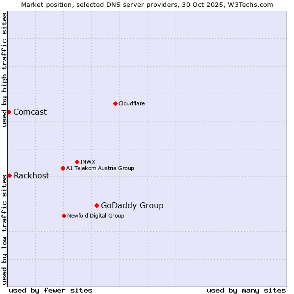 Market position of GoDaddy Group vs. Rackhost vs. Comcast