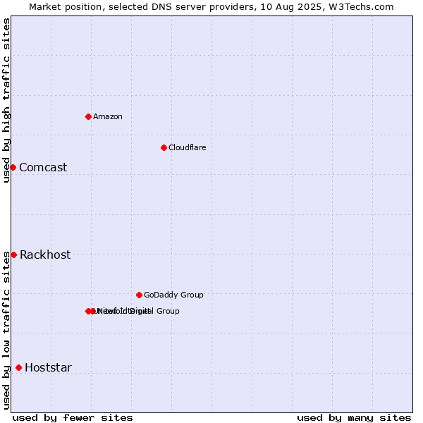 Market position of Hoststar vs. Rackhost vs. Comcast