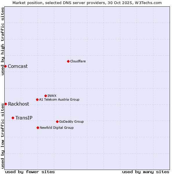 Market position of TransIP vs. Rackhost vs. Comcast