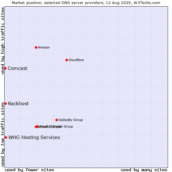 Market position of Rackhost vs. WHG Hosting Services vs. Comcast