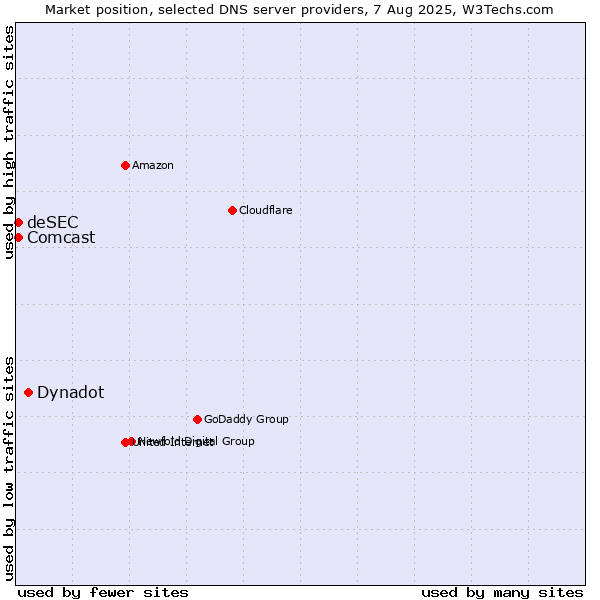 Market position of Dynadot vs. Comcast vs. deSEC
