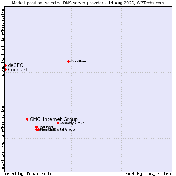 Market position of GMO Internet Group vs. Comcast vs. deSEC