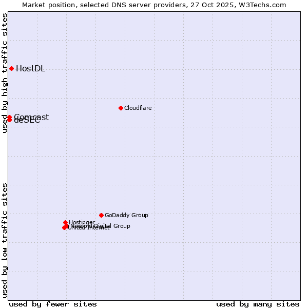 Market position of HostDL vs. Comcast vs. deSEC