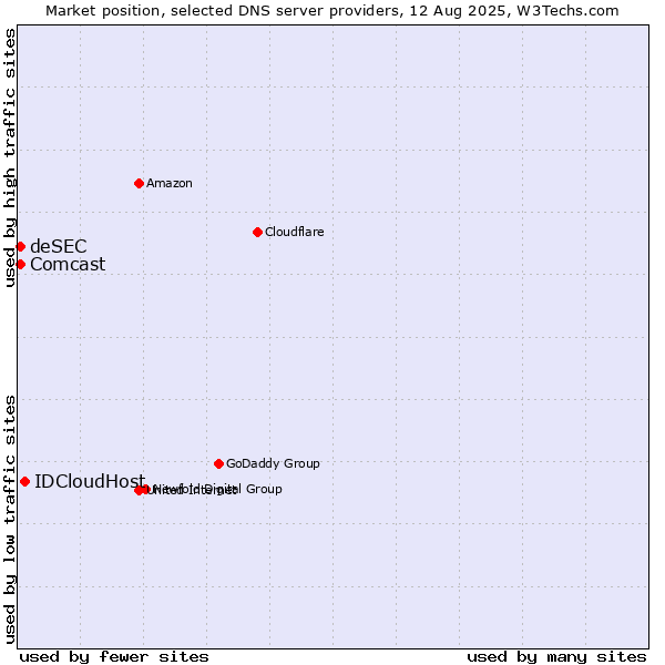 Market position of IDCloudHost vs. Comcast vs. deSEC