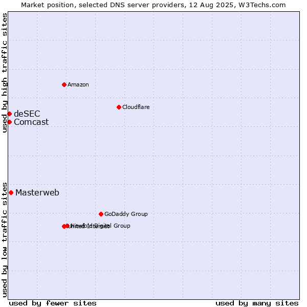 Market position of Masterweb vs. Comcast vs. deSEC