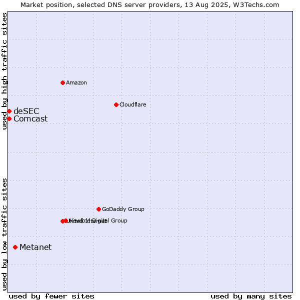 Market position of Metanet vs. Comcast vs. deSEC