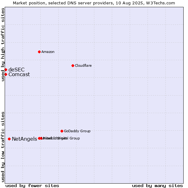 Market position of NetAngels vs. Comcast vs. deSEC