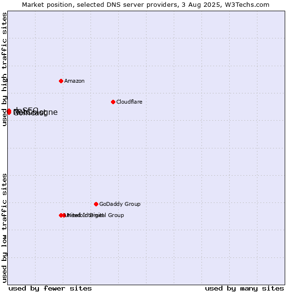 Market position of NetCologne vs. Comcast vs. deSEC