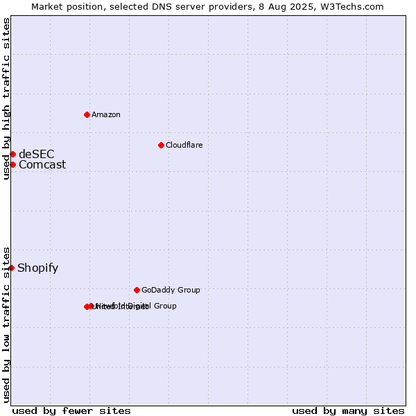 Market position of Comcast vs. deSEC vs. Shopify