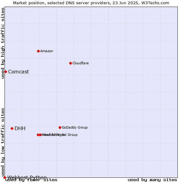 Market position of DHH vs. Comcast vs. Webhost Python