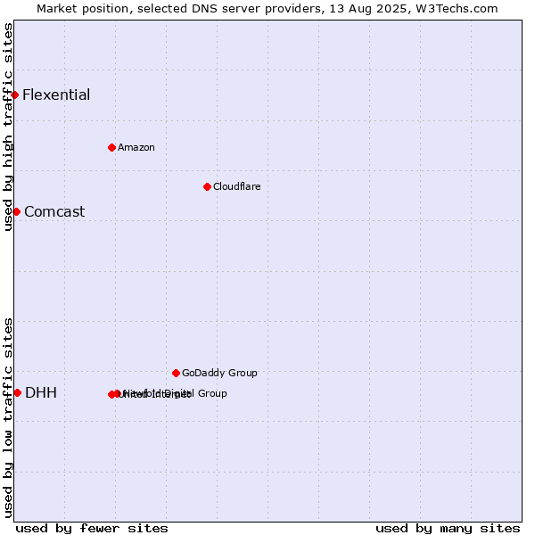 Market position of DHH vs. Comcast vs. Flexential