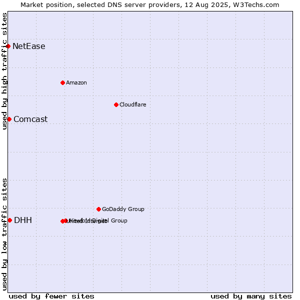 Market position of DHH vs. Comcast vs. NetEase