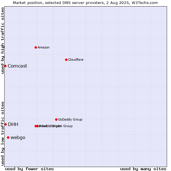 Market position of webgo vs. DHH vs. Comcast