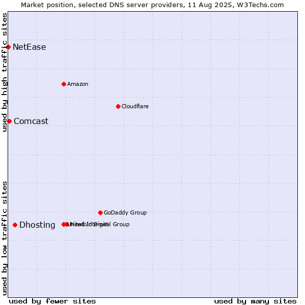 Market position of Dhosting vs. Comcast vs. NetEase