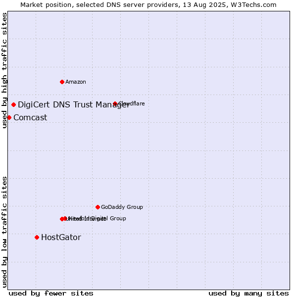 Market position of HostGator vs. DigiCert DNS Trust Manager vs. Comcast