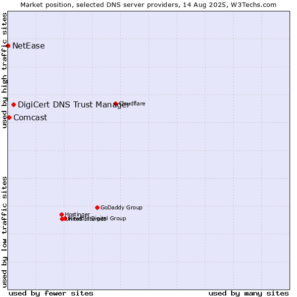 Market position of DigiCert DNS Trust Manager vs. Comcast vs. NetEase