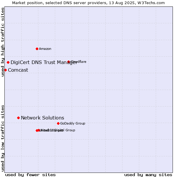Market position of Network Solutions vs. DigiCert DNS Trust Manager vs. Comcast