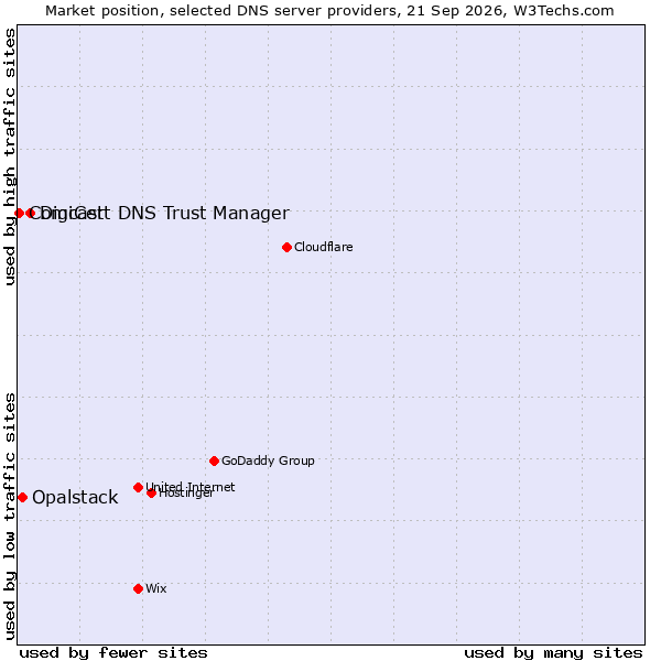 Market position of DigiCert DNS Trust Manager vs. Opalstack vs. Comcast
