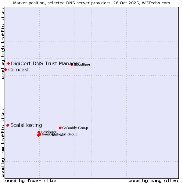 Market position of DigiCert DNS Trust Manager vs. ScalaHosting vs. Comcast