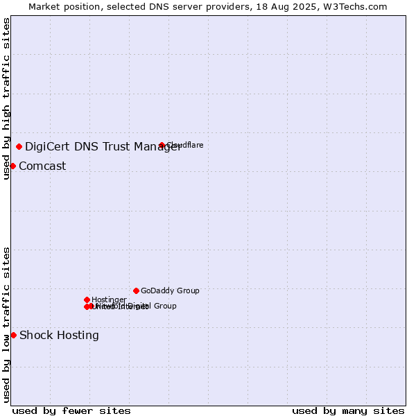 Market position of DigiCert DNS Trust Manager vs. Shock Hosting vs. Comcast