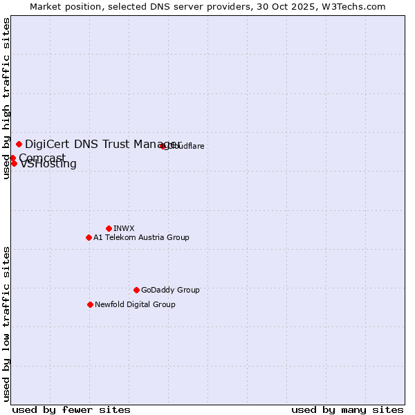 Market position of DigiCert DNS Trust Manager vs. VSHosting vs. Comcast