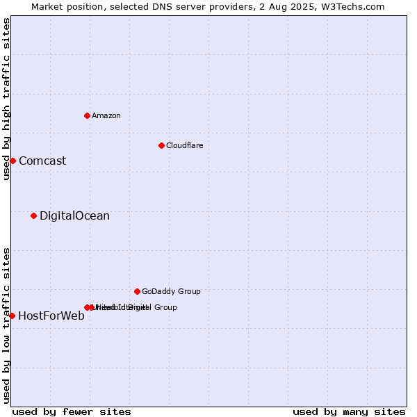 Market position of DigitalOcean vs. Comcast vs. HostForWeb