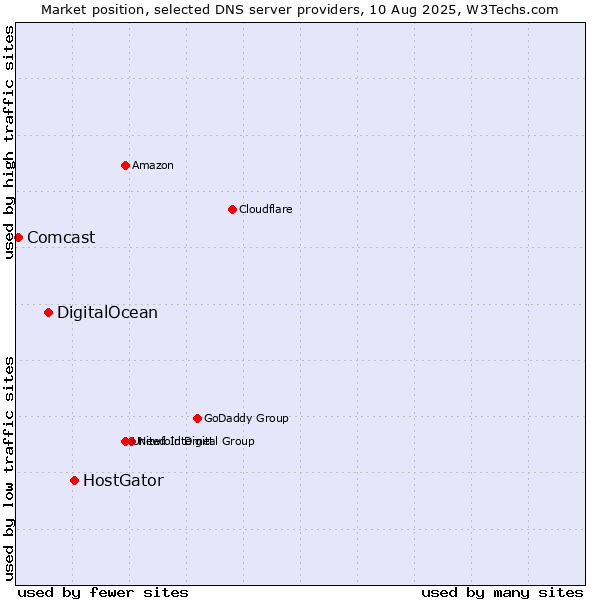 Market position of HostGator vs. DigitalOcean vs. Comcast